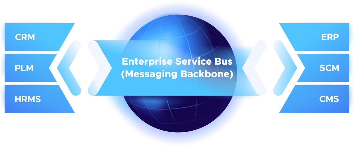 Enterprise Service Bus Model
