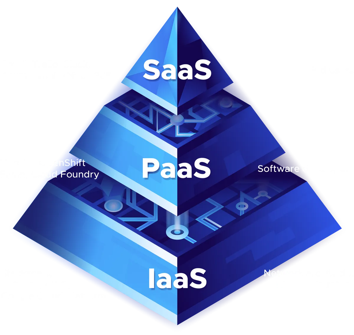 SaaS Pyramid