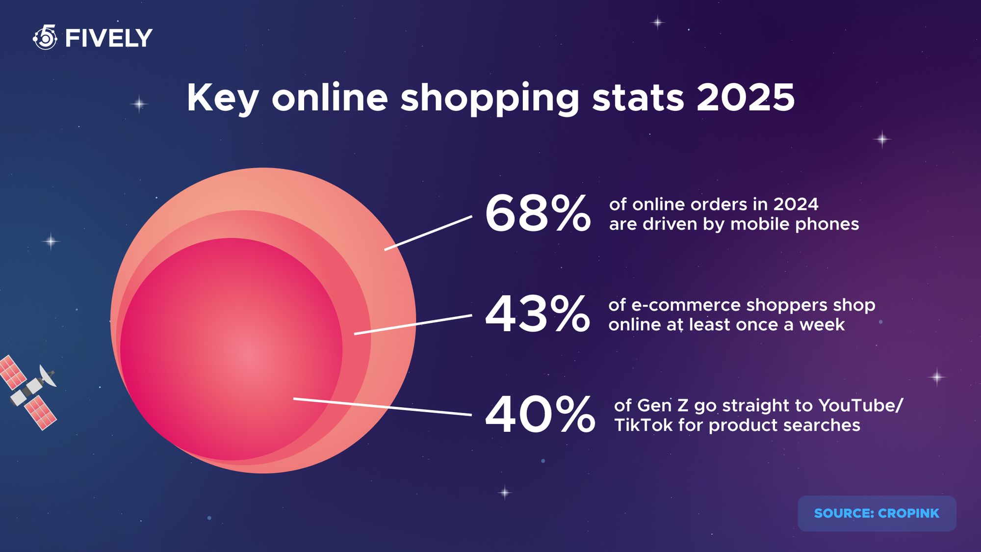 Key online shopping statistics 2025