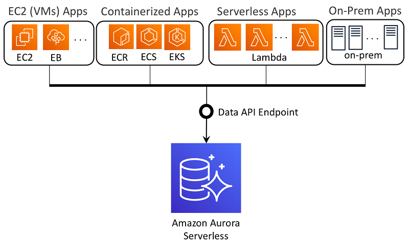How Amazon Aurora Serverless works