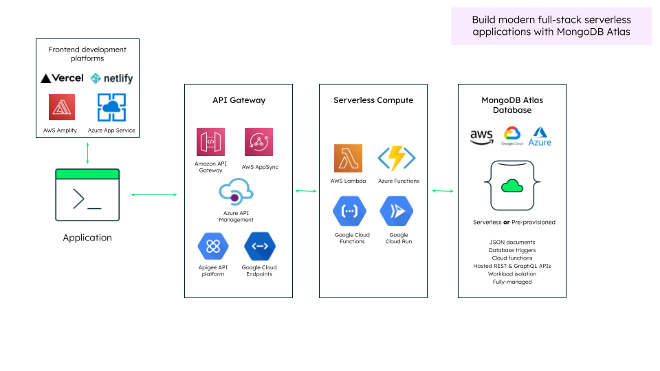 How MongoDB Serverless works