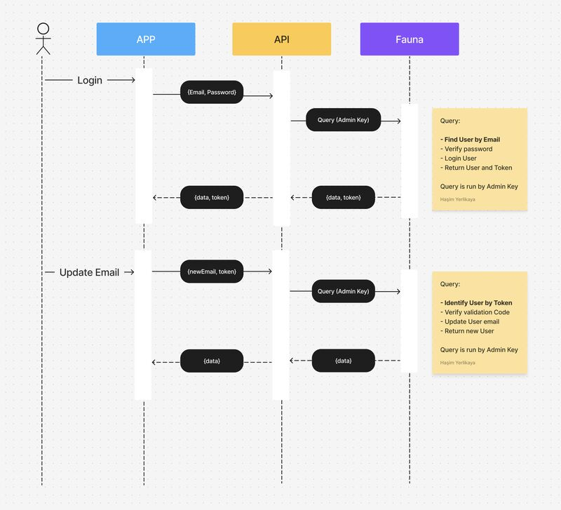 How FaunaDB works