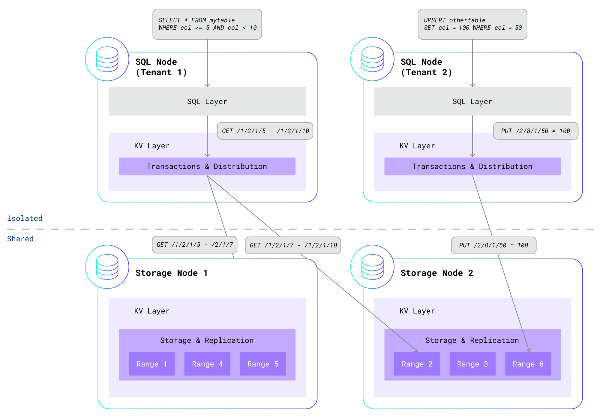 How a CockroachDB Serverless works