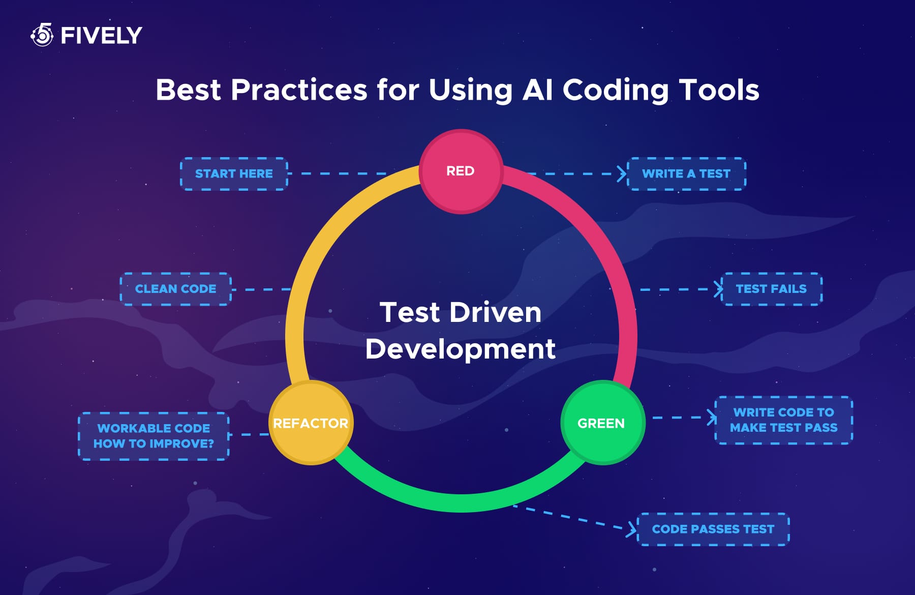 Best practices for using AI coding tools