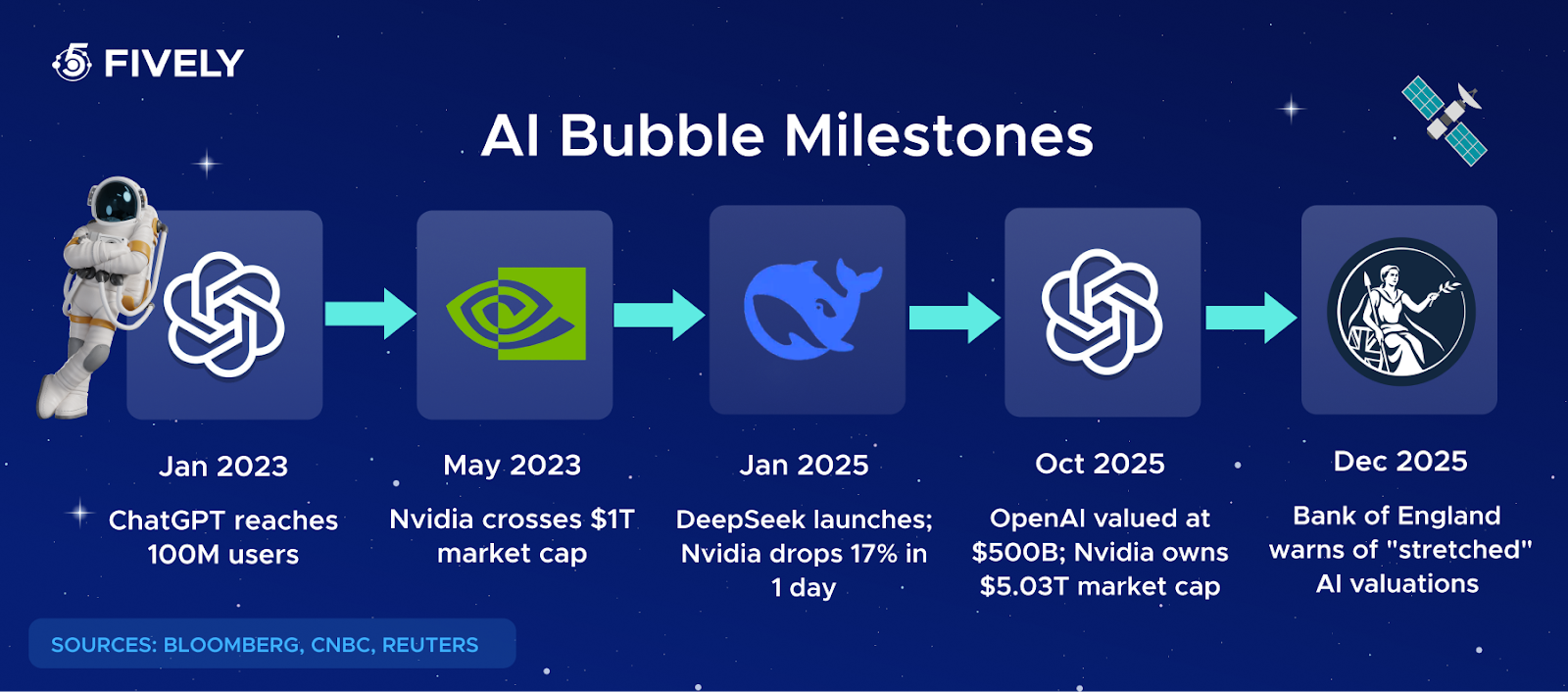 AI Bubble Milestones