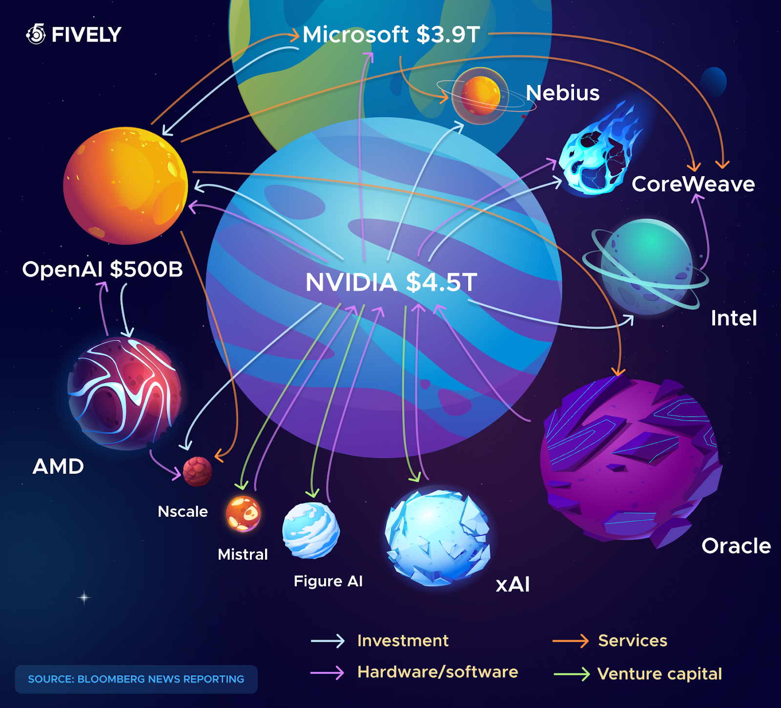 Circular investments flowing between the largest AI players