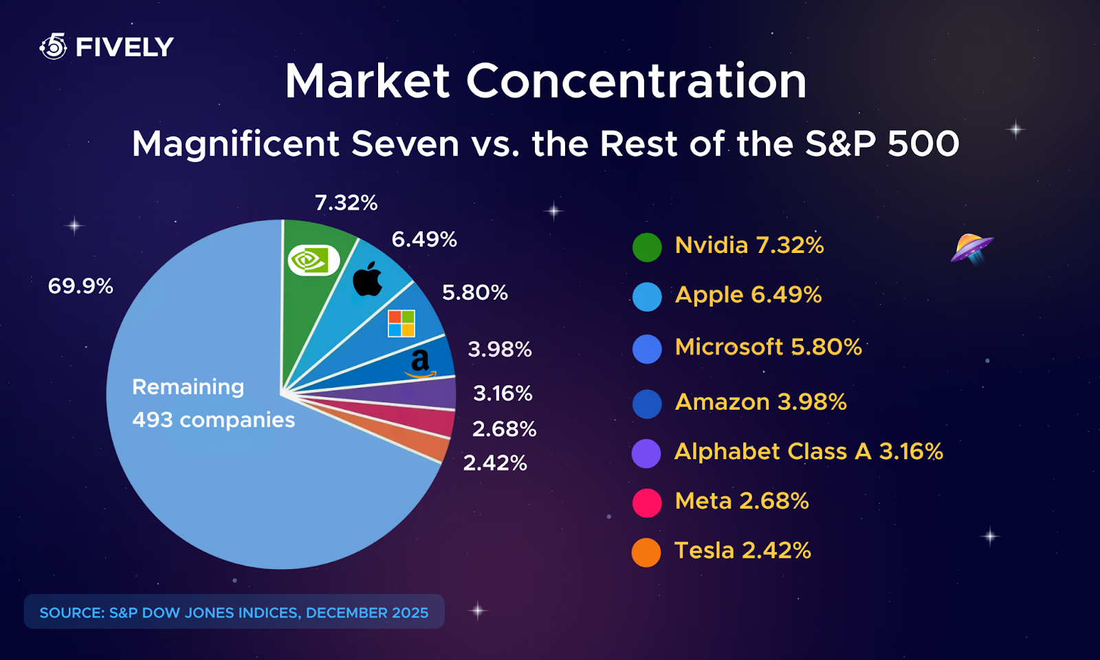 Market concentration: Magnificent 7 vs. the rest of the S&P 500