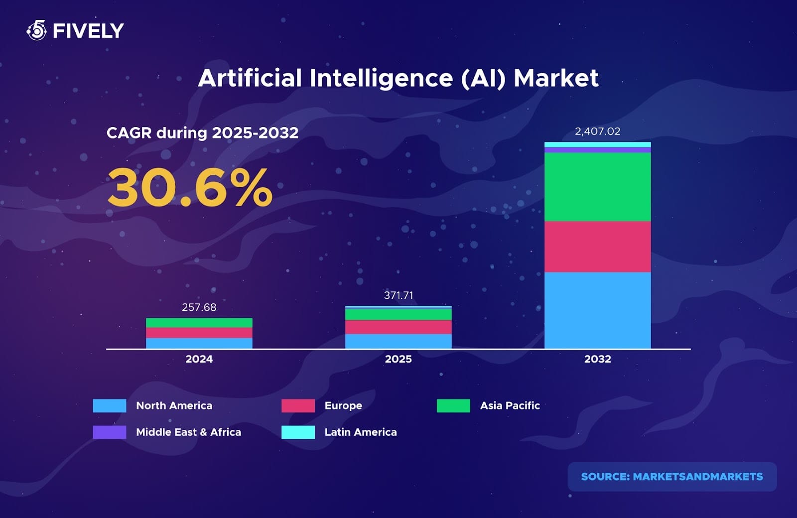 AI market during 2025-2032